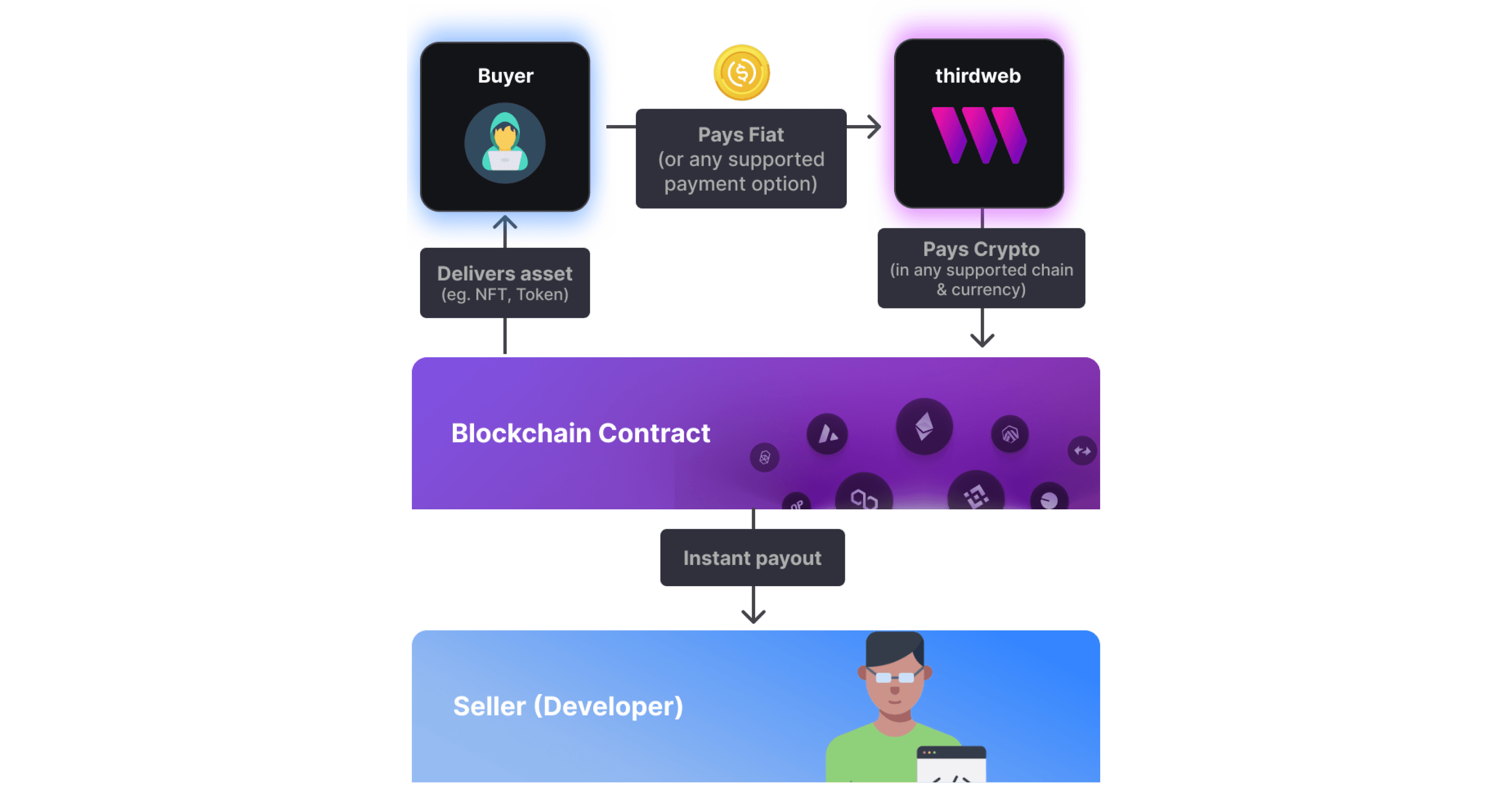 Checkouts Process Diagram